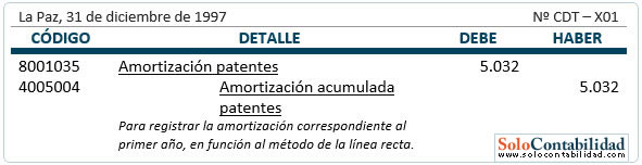 Activos intangibles de duración ilimitada - contabilización