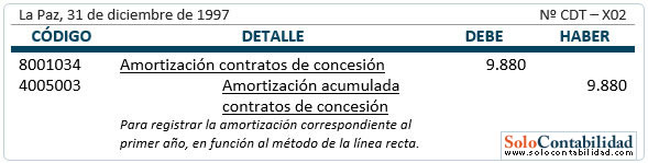 Activos intangibles de duración limitada - contabilización Activos intangibles de duración limitada - contabilización
