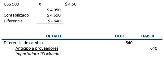 Asientos de ajuste - Ejemplo - Contabilidad Basica