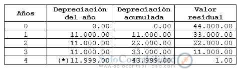 Depreciación método de linea recta - sin valor de desecho Depreciación método de linea recta - sin valor de desecho
