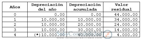 Depreciación método de linea recta - con valor de desecho Depreciación método de linea recta - con valor de desecho