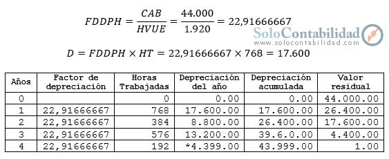 Depreciación - Método de las Horas de Trabajo (Sin valor de desecho) Depreciación - Método de las Horas de Trabajo (Sin valor de desecho)