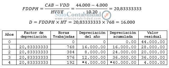 Depreciación - Método de las Horas de Trabajo (Con valor de desecho) Depreciación - Método de las Horas de Trabajo (Con valor de desecho)