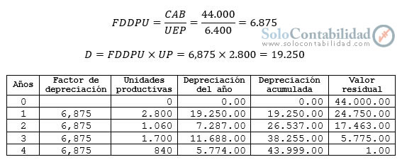 Depreciación - Método de las Unidades de Producción (Sin valor de desecho)