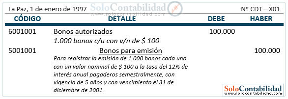 Bonos por pagar - Registro, emisión de bonos