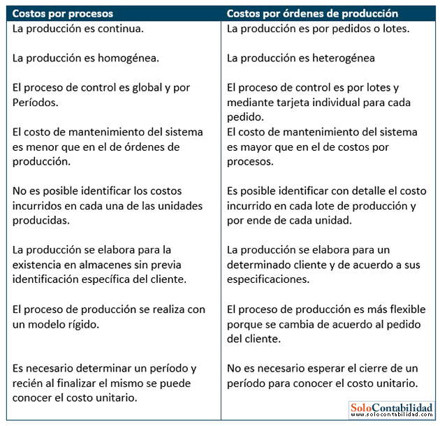 Costos por Procesos características Costos por Procesos características