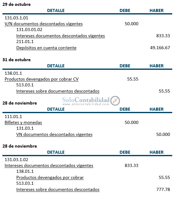 Practica, Registros contables - Cartera Vigente - Contabilidad Bancaria - solocontabilidad.com Practica, Registros contables - Cartera Vigente - Contabilidad Bancaria - solocontabilidad.com
