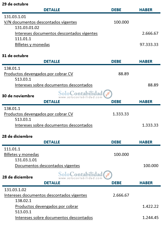 En fecha 29 de octubre del año 2016, Rubén Blades apertura una operación de cartera bajo la modalidad de documentos descontados en el Banco Créditos por $ 100.000 por 60 días a una tasa de interés del 16%. El desembolso y la cancelación se realizan en efectivo. Practica, Registros contables - Cartera Vigente - Contabilidad Bancaria - solocontabilidad.com