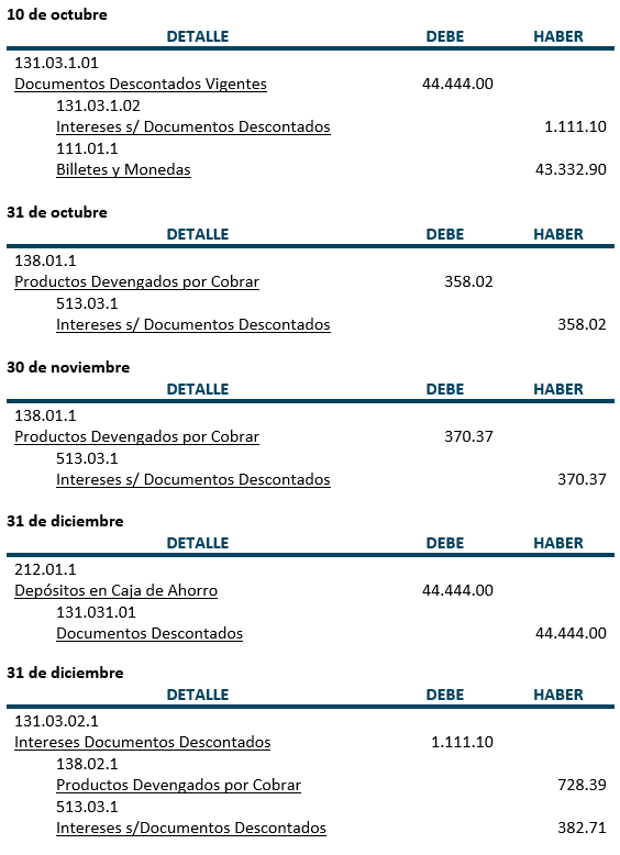 Practica, Cartera Vigente - Documentos descontados - Contabilidad Bancaria - SoloContabilidad.com