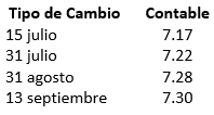 Practica, Cartera Vigente - Documentos descontados Moneda Extranjera - Contabilidad Bancaria - SoloContabilidad.com