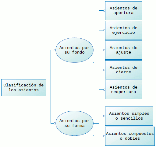 Clasificación de asientos