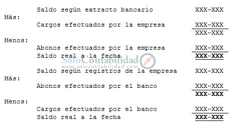 Estructura de la conciliación bancaria