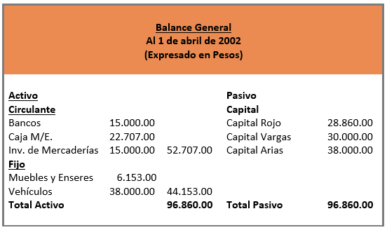 Constitución – Balance Inicial - Sociedades de Responsabilidad Limitada - Ejercicios Prácticas - Solocontabilidad.com