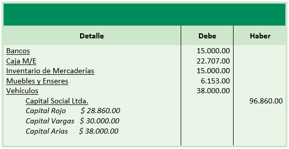 Constitución – Balance Inicial - Registro Contable, Asiento de Apertura - Sociedades de Responsabilidad Limitada - Ejercicios Prácticas - Solocontabilidad.com