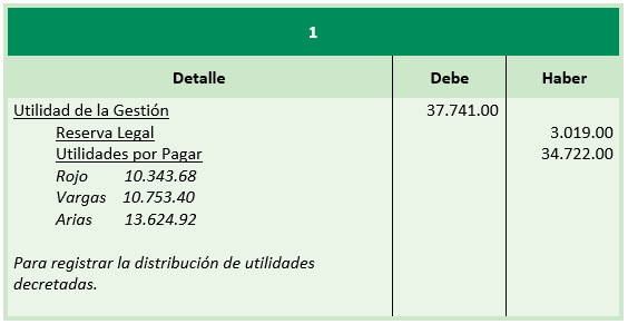 Constitución – Distribución de resultados - Sociedades de Responsabilidad Limitada - Ejercicios Prácticas - Solocontabilidad.com