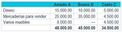 Constitución de Sociedades Colectivas con aportes inmediatos - Ejercicio Prácticas - www.solocontabilidad.com