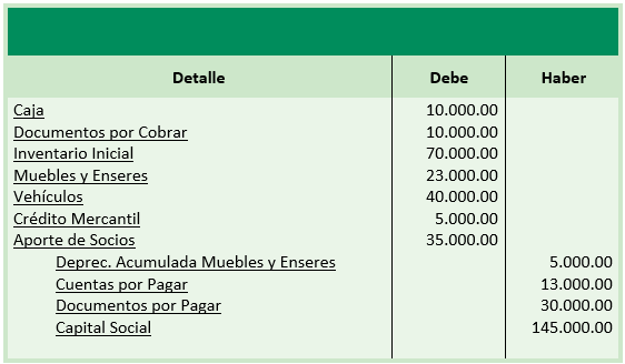 Constitución de Sociedades Colectivas con aportes mediatos - Ejercicio Prácticas - www.solocontabilidad.com