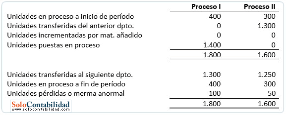 Costos unitarios por método PEPS o UEPS 1 Costos unitarios por método PEPS o UEPS 1