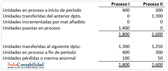 Costo unitario por método Promedio Costo unitario por método Promedio