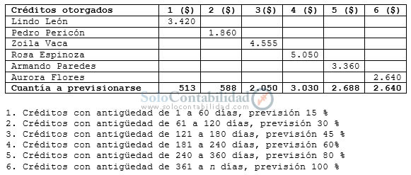 Previsión para cuentas incobrables - Método antigüedad de saldos Previsión para cuentas incobrables - Método antigüedad de saldos