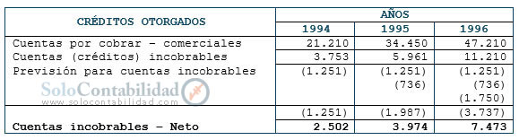 Previsión para cuentas incobrables - Cuentas por cobrar Previsión para cuentas incobrables - Cuentas por cobrar