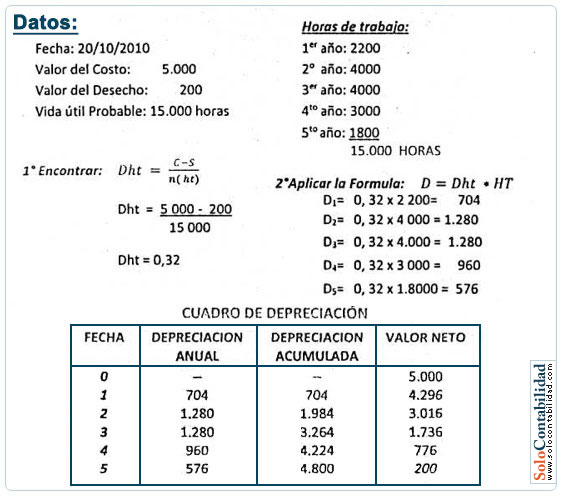 Método de Horas de Trabajo