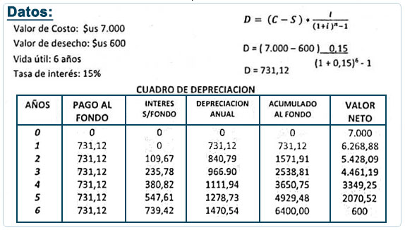 Depreciación por Fondo de Amortización