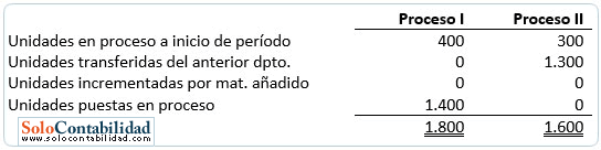 Determinación de costos - Costos por procesos Determinación de costos - Costos por procesos