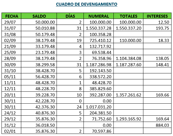 Cuadro de devengamiento - Práctica y ejercicios - Depósito en Caja de Ahorro - Capitalizable mensualmente - Contabilidad Bancaria