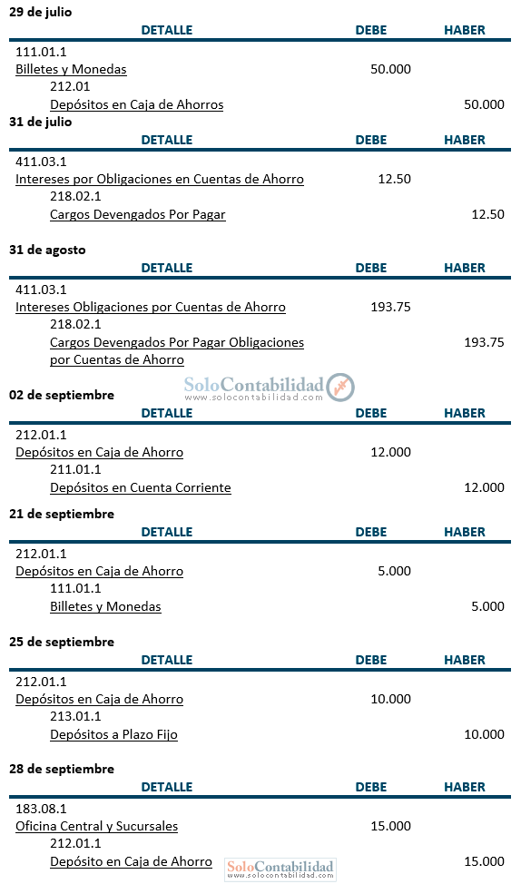 Registros contables - Práctica y ejercicios - Depósitos en caja de ahorros - Contabilidad Bancaria Registros contables - Práctica y ejercicios - Depósitos en caja de ahorros - Contabilidad Bancaria