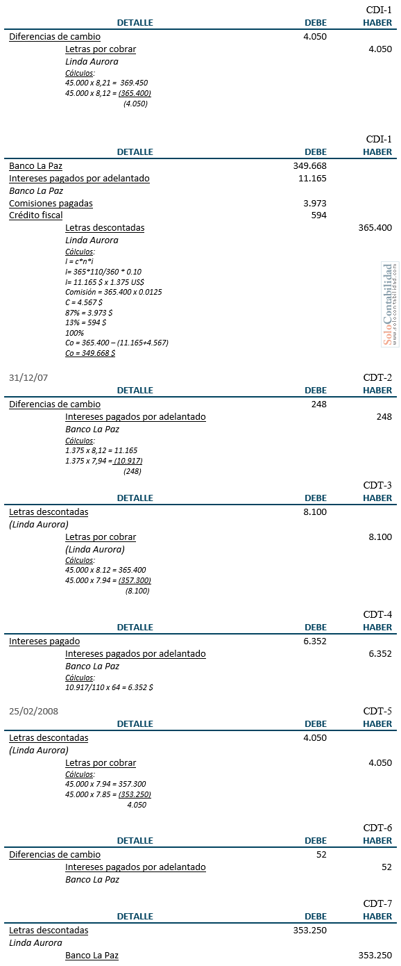 Registros contables - ajustes - Ejercicio de Descuento e Incobrabilidad de letras Registros contables - ajustes - Ejercicio de Descuento e Incobrabilidad de letras