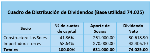 Sociedades Accidentales - Cuadro de Distribución de Dividendos - Contabilidad de Sociedades - SoloContabilidad.com