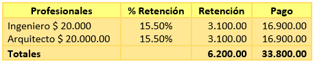 Registros Contables - Sociedades Accidentales - Cuadro de Retenciones a profesionales - Contabilidad de Sociedades - SoloContabilidad.com