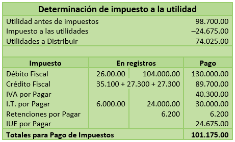 Registros Contables - Sociedades Accidentales - Cuadro de Determinación de impuesto a la utilidad - Contabilidad de Sociedades - SoloContabilidad.com