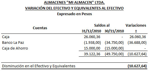 Variación del efectivo y equivalentes - Almacenes "Mi Almacen" Variación del efectivo y equivalentes - Almacenes "Mi Almacen"