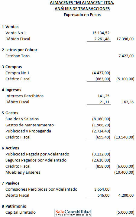 Análisis de transacciones - Almacenes "Mi Almacen" Análisis de transacciones - Almacenes "Mi Almacen"