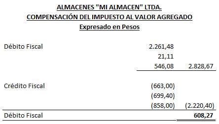 Compensación de Impuestos al Valor Agregado - Almacenes "Mi Almacen" Compensación de Impuestos al Valor Agregado - Almacenes "Mi Almacen"