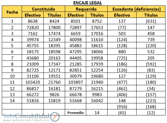 Practica, Encaje Legal - saldos por obligaciones con el público sujetas a Encaje Legal - Bancaria Practica, Encaje Legal - Encaje Legal - Contabilidad Bancaria - solocontabilidad.com