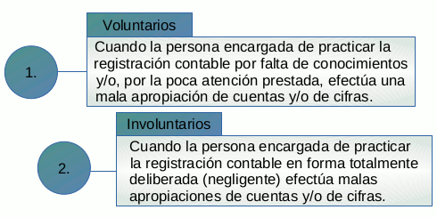Errores en registros contables