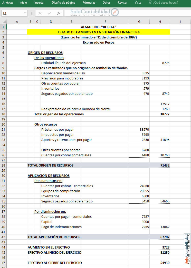 Estado de cambios en la situación financiera Estado de cambios en la situación financiera