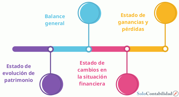 Estados financieros básicos