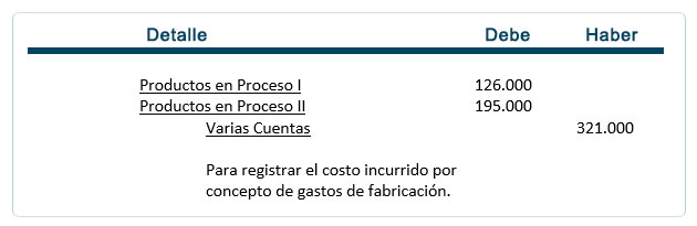 Factores de costo procedimientos contables Gastos de fabricación 3
