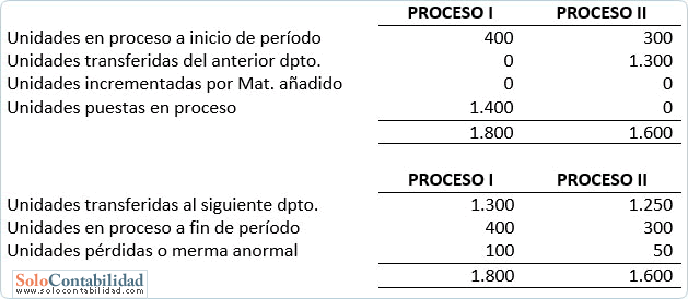 Flujo físico de producción - costos por procesos