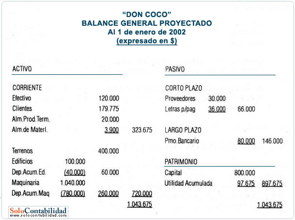 Ejemplo balance general proyectado