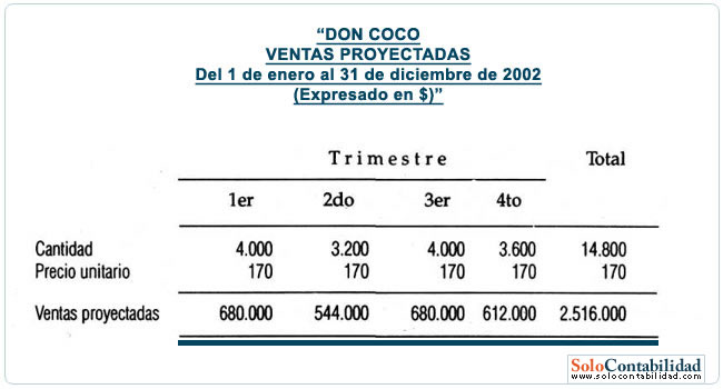 Ejemplo ingresos por ventas proyectadas