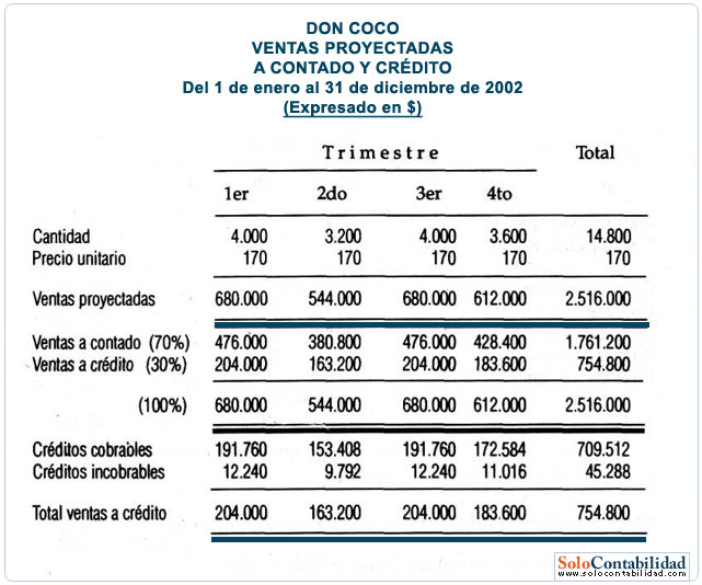 Ventas proyectadas a contado y crédito