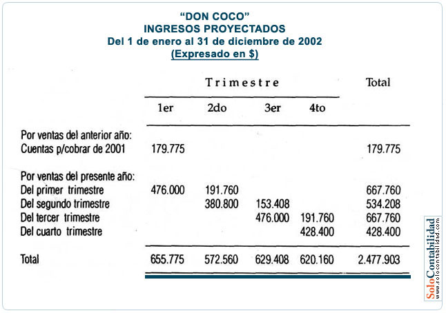 Ingresos proyectados
