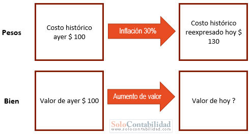 Ajuste Integral por Inflación a Valores Históricos - solocontabilidad.com Ajuste Integral por Inflación a Valores Históricos - solocontabilidad.com