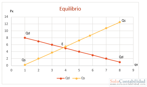 Microeconomía - Precio y cantidad de equilibrio, Gráfica - Problemas de Demanda y Oferta de Mercado Microeconomía - Precio y cantidad de equilibrio, Gráfica - Problemas de Demanda y Oferta de Mercado