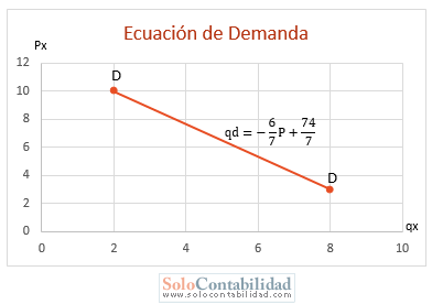 Microeconomía - Ecuación de la Demanda - Problemas de Demanda y Oferta de Mercado Microeconomía - Ecuación de la Demanda - Problemas de Demanda y Oferta de Mercado